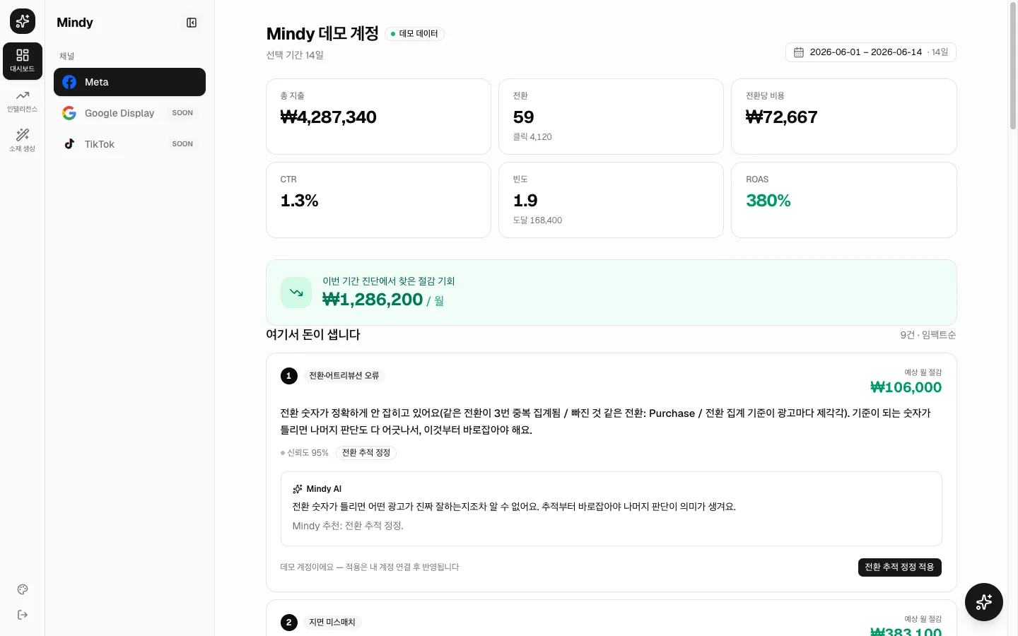 Mindy 성과 대시보드 — 핵심 지표 카드와 예상 절감액순으로 정렬된 진단 결과 화면(데모 데이터)
